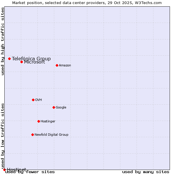 Market position of Microsoft vs. Telefónica Group vs. Hostinet