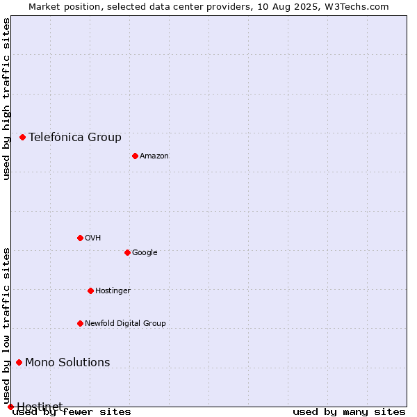 Market position of Telefónica Group vs. Mono Solutions vs. Hostinet