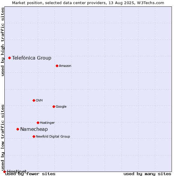 Market position of Namecheap vs. Telefónica Group vs. Hostinet