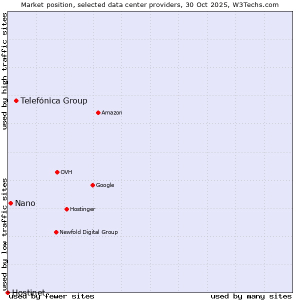 Market position of Telefónica Group vs. Nano vs. Hostinet