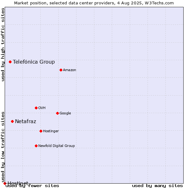 Market position of Netafraz vs. Telefónica Group vs. Hostinet