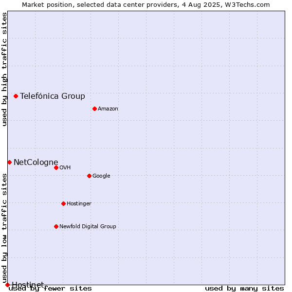 Market position of Telefónica Group vs. NetCologne vs. Hostinet