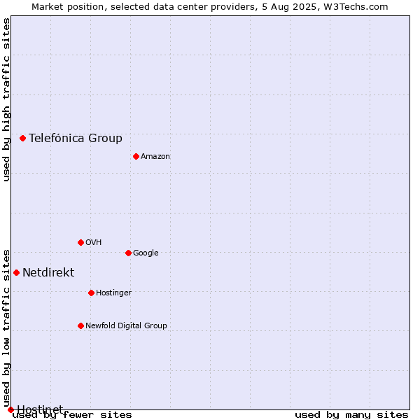 Market position of Telefónica Group vs. Netdirekt vs. Hostinet