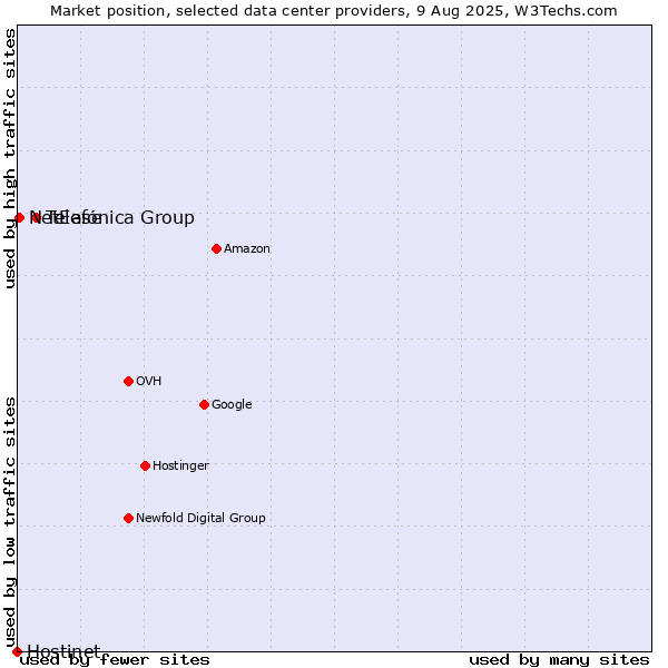 Market position of Telefónica Group vs. NetEase vs. Hostinet