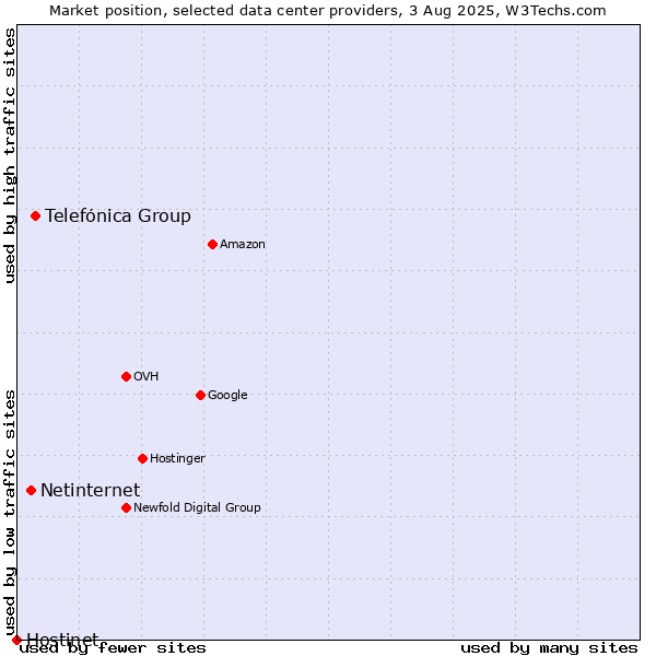 Market position of Telefónica Group vs. Netinternet vs. Hostinet