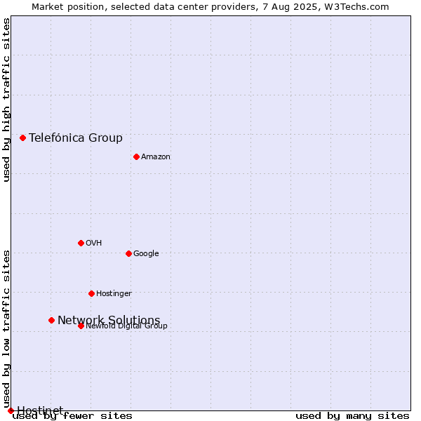 Market position of Network Solutions vs. Telefónica Group vs. Hostinet
