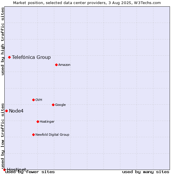 Market position of Telefónica Group vs. Node4 vs. Hostinet
