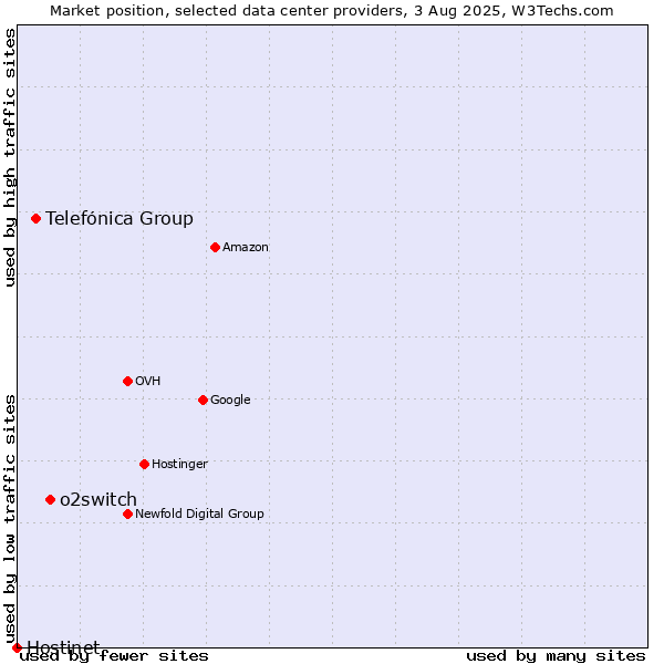 Market position of o2switch vs. Telefónica Group vs. Hostinet
