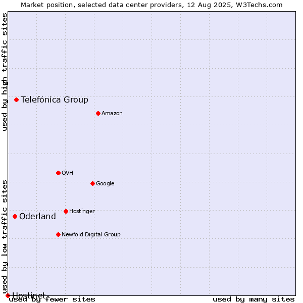Market position of Telefónica Group vs. Oderland vs. Hostinet
