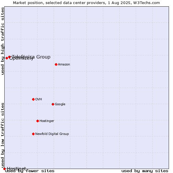 Market position of Telefónica Group vs. Optimizely vs. Hostinet