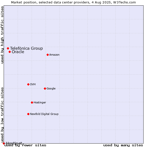Market position of Oracle vs. Telefónica Group vs. Hostinet