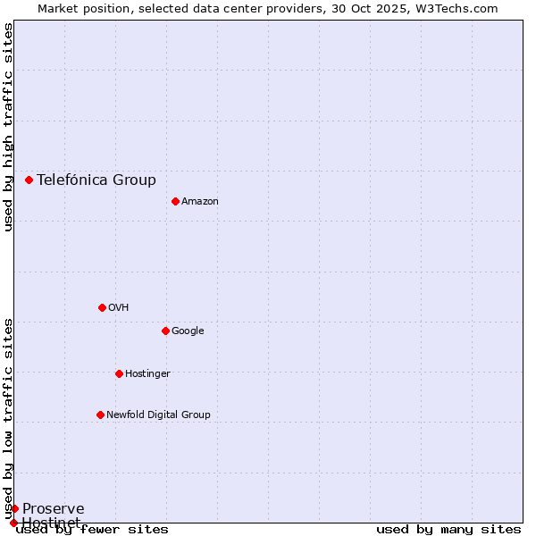 Market position of Telefónica Group vs. Proserve vs. Hostinet