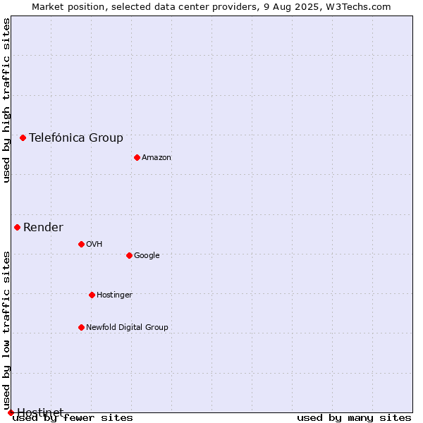 Market position of Telefónica Group vs. Render vs. Hostinet