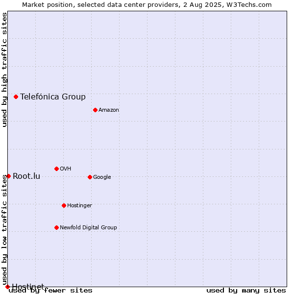 Market position of Telefónica Group vs. Root.lu vs. Hostinet