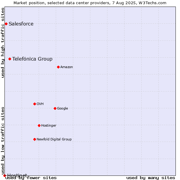Market position of Telefónica Group vs. Salesforce vs. Hostinet