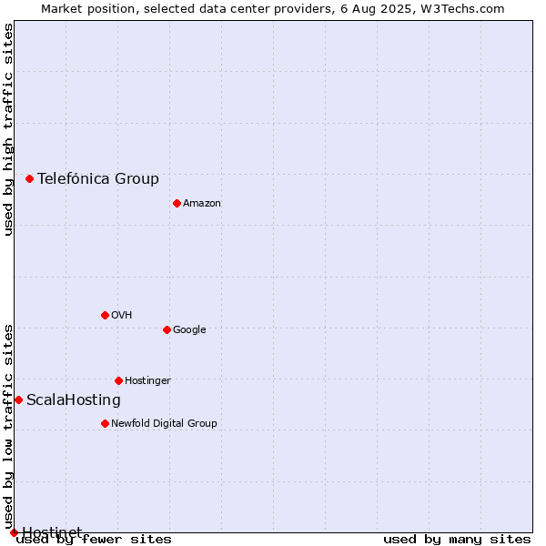 Market position of Telefónica Group vs. ScalaHosting vs. Hostinet