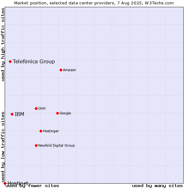 Market position of IBM vs. Telefónica Group vs. Hostinet