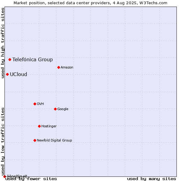 Market position of Telefónica Group vs. UCloud vs. Hostinet
