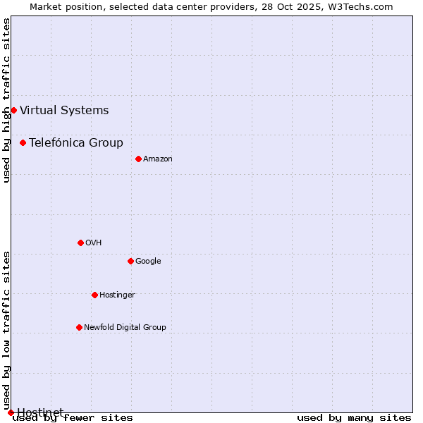 Market position of Telefónica Group vs. Virtual Systems vs. Hostinet