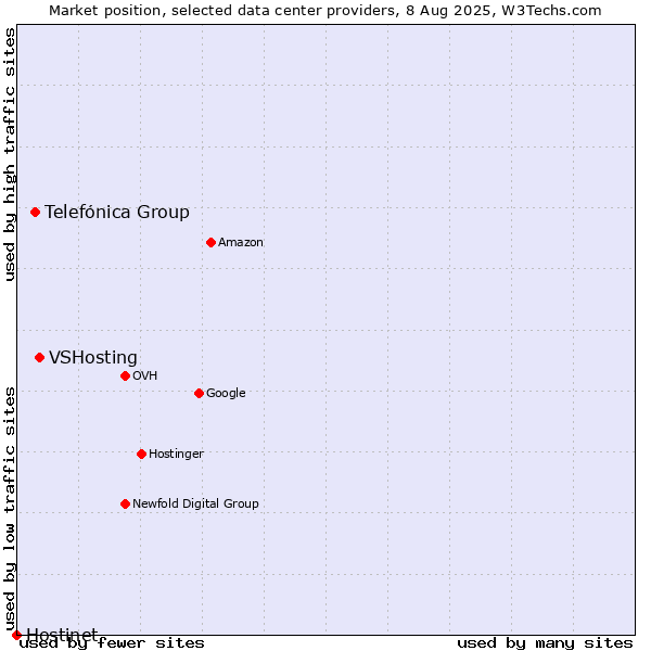 Market position of VSHosting vs. Telefónica Group vs. Hostinet