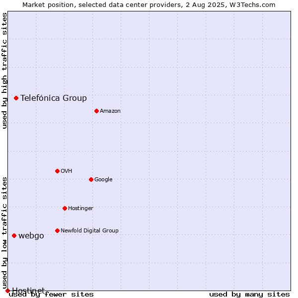 Market position of Telefónica Group vs. webgo vs. Hostinet