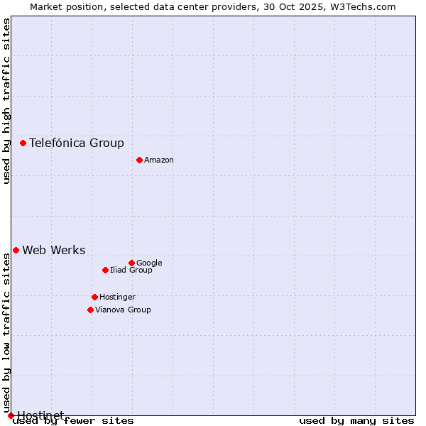 Market position of Telefónica Group vs. Web Werks vs. Hostinet