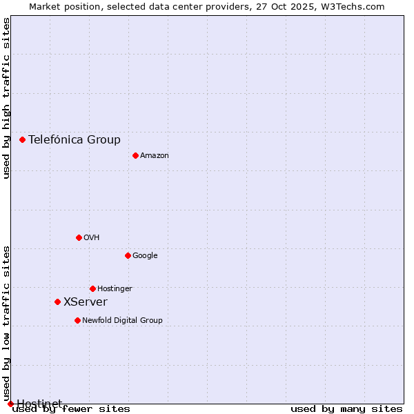 Market position of XServer vs. Telefónica Group vs. Hostinet