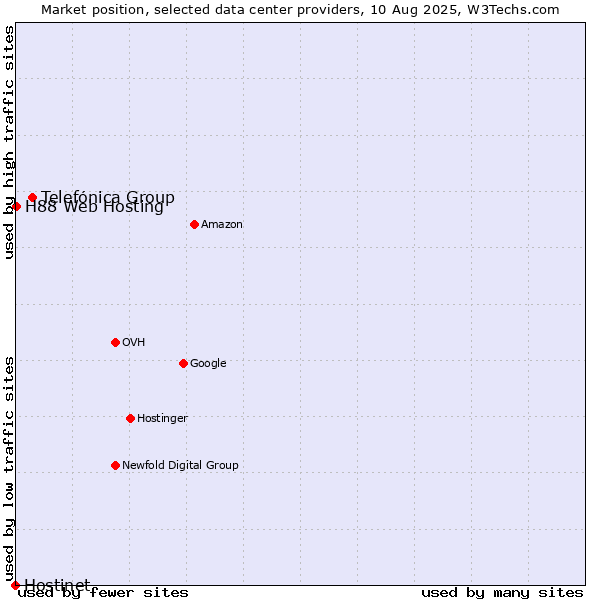 Market position of Telefónica Group vs. H88 Web Hosting vs. Hostinet