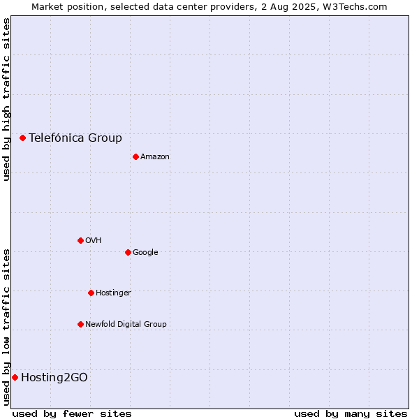 Market position of Telefónica Group vs. Hosting2GO
