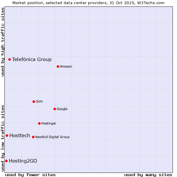 Market position of Telefónica Group vs. Hosttech vs. Hosting2GO