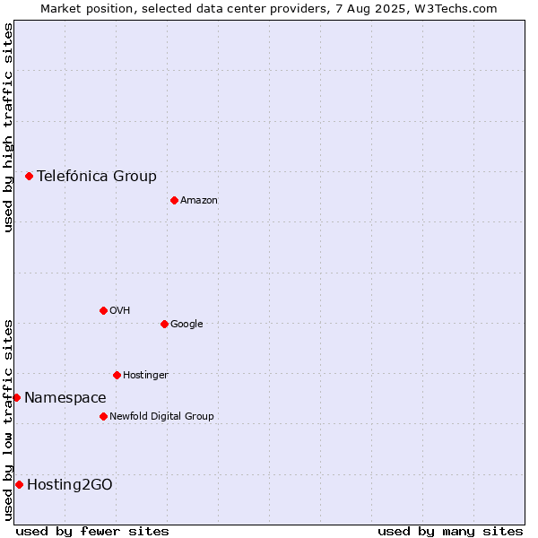 Market position of Telefónica Group vs. Hosting2GO vs. Namespace