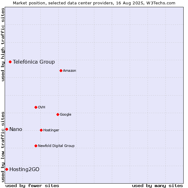Market position of Telefónica Group vs. Hosting2GO vs. Nano