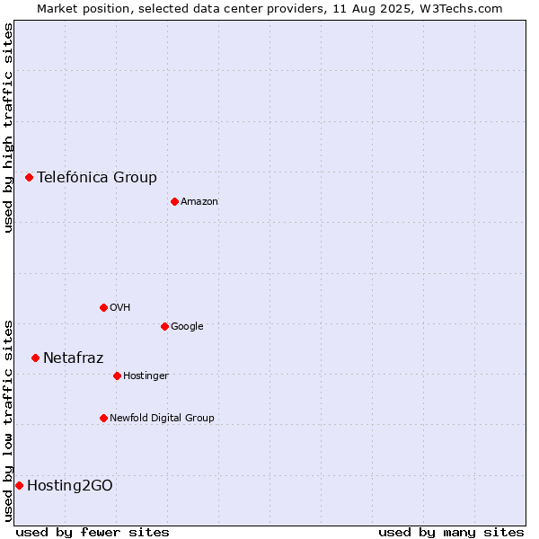 Market position of Netafraz vs. Telefónica Group vs. Hosting2GO