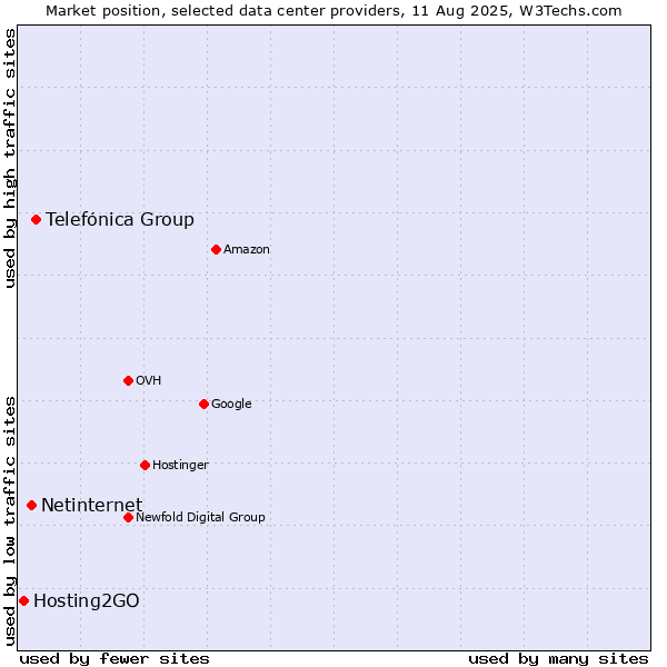 Market position of Telefónica Group vs. Netinternet vs. Hosting2GO