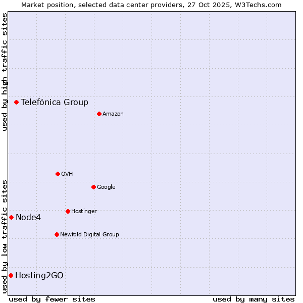 Market position of Telefónica Group vs. Node4 vs. Hosting2GO