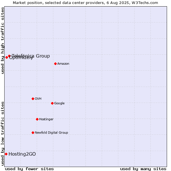Market position of Telefónica Group vs. Optimizely vs. Hosting2GO