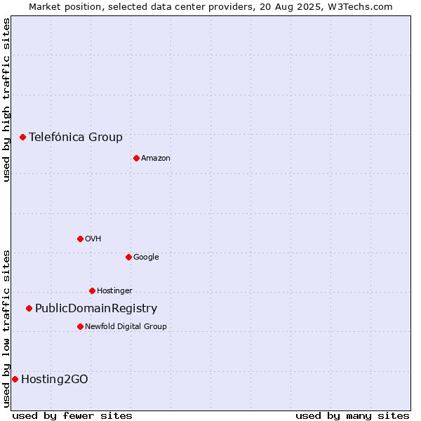 Market position of PublicDomainRegistry vs. Telefónica Group vs. Hosting2GO
