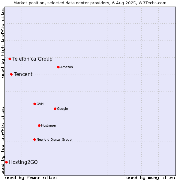 Market position of Tencent vs. Telefónica Group vs. Hosting2GO
