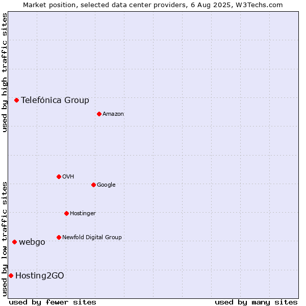 Market position of Telefónica Group vs. webgo vs. Hosting2GO