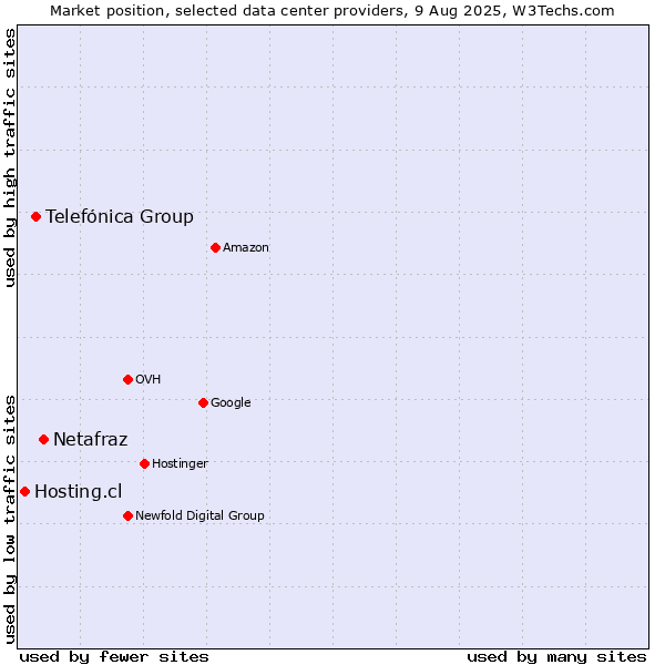 Market position of Netafraz vs. Telefónica Group vs. Hosting.cl