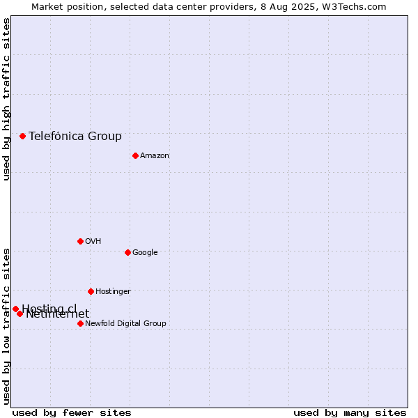 Market position of Telefónica Group vs. Netinternet vs. Hosting.cl