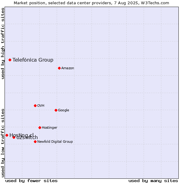 Market position of o2switch vs. Telefónica Group vs. Hosting.cl