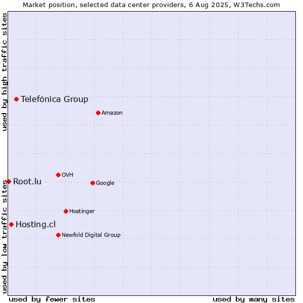 Market position of Telefónica Group vs. Hosting.cl vs. Root.lu