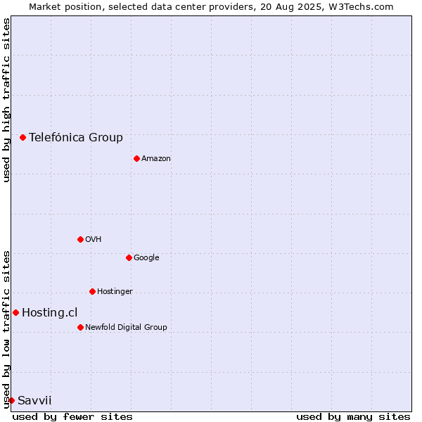 Market position of Telefónica Group vs. Hosting.cl vs. Savvii