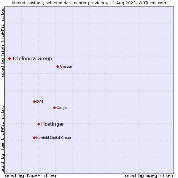 Market position of Hostinger vs. Telefónica Group