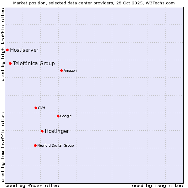 Market position of Hostinger vs. Telefónica Group vs. Hostiserver