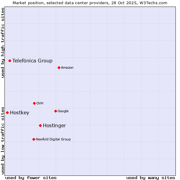 Market position of Hostinger vs. Telefónica Group vs. Hostkey