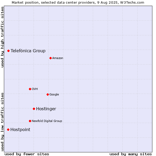 Market position of Hostinger vs. Telefónica Group vs. Hostpoint