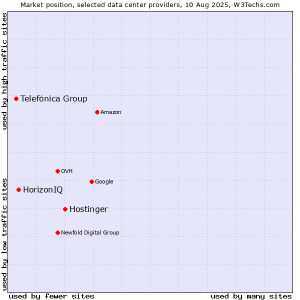 Market position of Hostinger vs. HorizonIQ vs. Telefónica Group