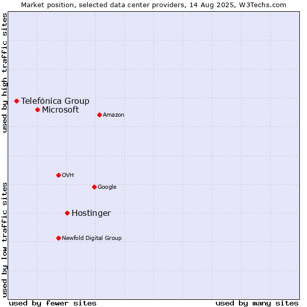 Market position of Hostinger vs. Microsoft vs. Telefónica Group